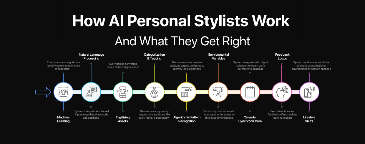  How AI Personal Stylists Work (And What They Get Right) | BeSpoke AI Stylist 