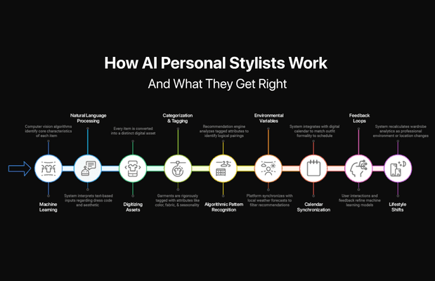  How AI Personal Stylists Work (And What They Get Right) | BeSpoke AI Stylist 